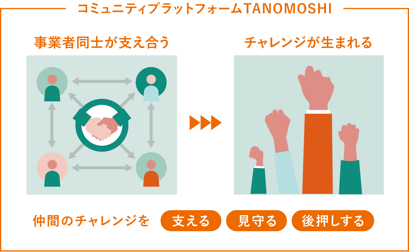 「コミュニティプラットフォームTanomoshi」としての模式図。事業者同士が支え合うことでチャレンジが生まれる。そして、仲間のチャレンジを支える、見守る、後押しする。