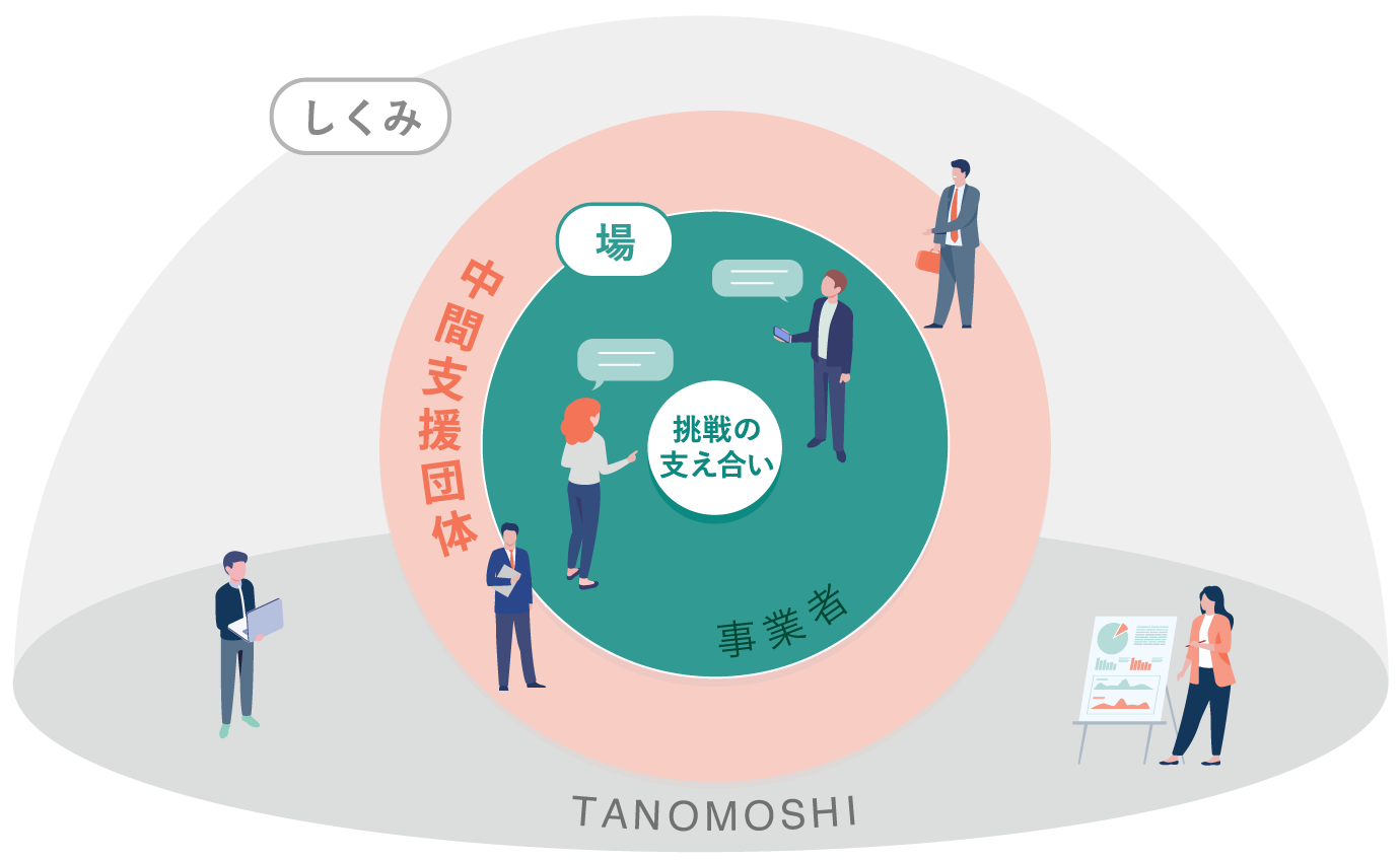 Tanomoshiの仕組みの図解。中心に事業者が参加し「挑戦の支え合いをできる」「場」があり、それを囲む「中間支援団体」が描かれ、その外側を囲む環境としてTanomoshiが描かれている。